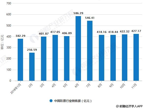 2018年1-11月中国彩票行业销售额统计情况