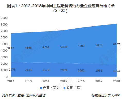 图表1：2012-2018年中国工程造价咨询行业企业经营结构（单位：家）  
