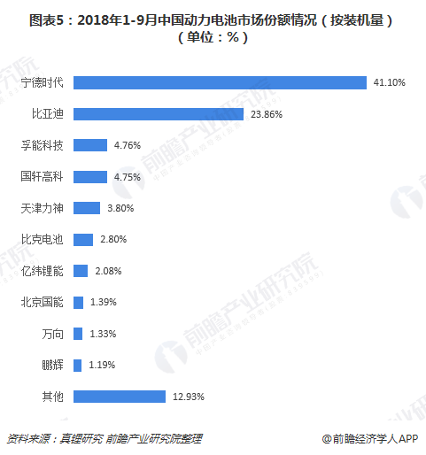 圖表5：2018年1-9月中國動力電池市場份額情況（按裝機量）（單位：%）