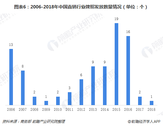 图表6：2006-2018年中国直销行业牌照发放数量情况（单位：个）