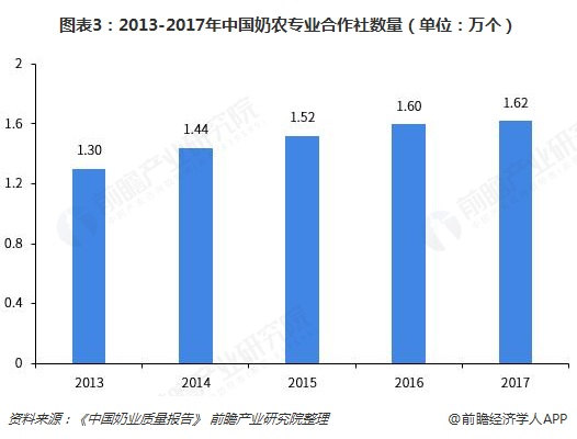 图表3：2013-2017年中国奶农专业合作社数量（单位：万个）  