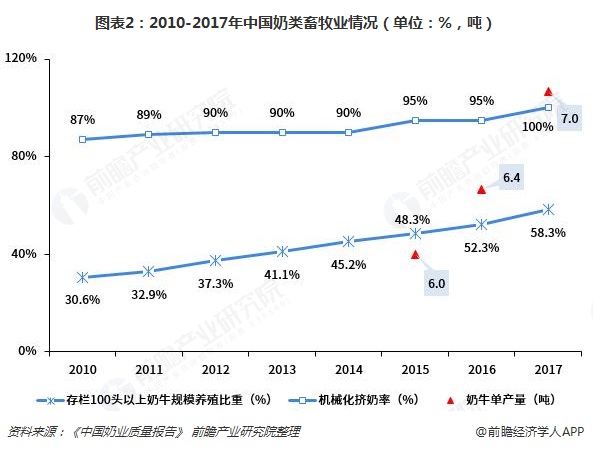 图表2：2010-2017年中国奶类畜牧业情况（单位：%，吨）  