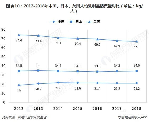 图表10：2012-2018年中国、日本、美国人均乳制品消费量对比（单位：kg/人）  