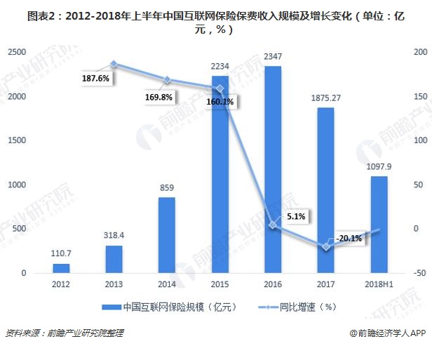 图表2：2012-2018年上半年中国互联网保险保费收入规模及增长变化（单位：亿元，%）