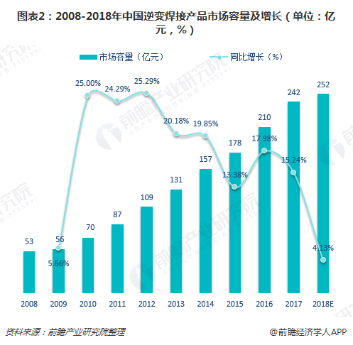 图表2：2008-2018年中国逆变焊接产品市场容量及增长（单位：亿元，%）