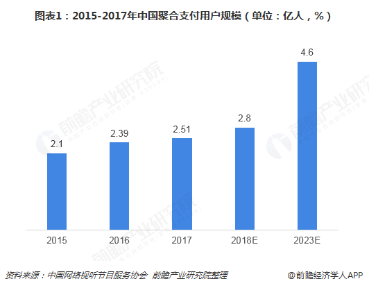 图表1：2015-2017年中国聚合支付用户规模（单位：亿人，%）  