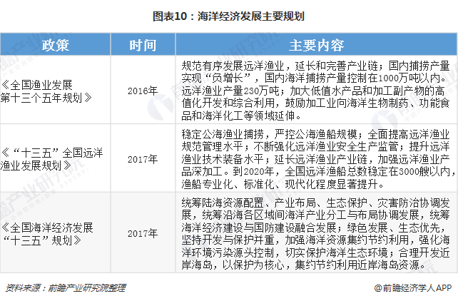 图表10：海洋经济发展主要规划