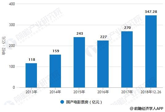 2013-2018年12月26日国产电影票房统计情况