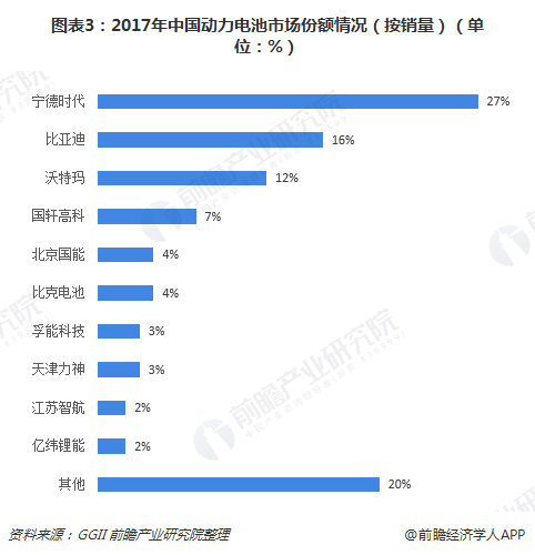 圖表3：2017年中國動力電池市場份額情況（按銷量）（單位：%）