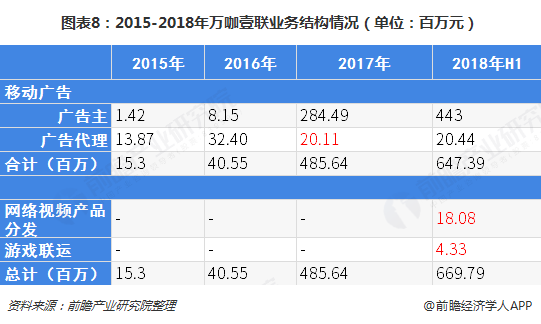 图表8：2015-2018年万咖壹联业务结构情况（单位：百万元）  