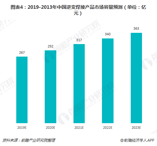 图表4：2019-2013年中国逆变焊接产品市场容量预测（单位：亿元）