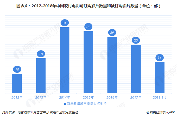  图表6：2012-2018年中国农村电影可订购影片数量和被订购影片数量（单位：部）