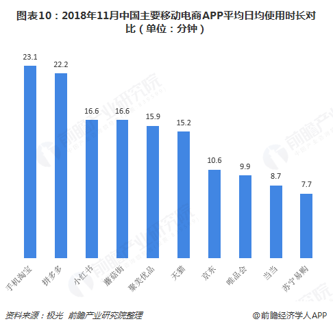 图表10：2018年11月中国主要移动电商APP平均日均使用时长对比（单位：分钟）  