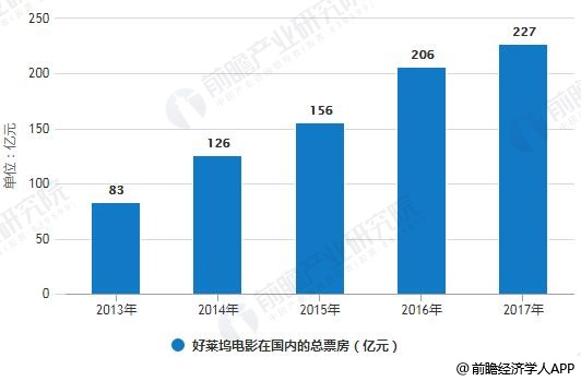 2013-2017年好莱坞电影在国内的总票房统计情况