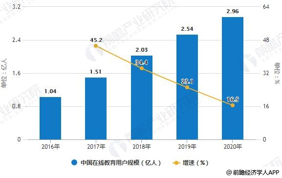 2016-2021年中国在线教育用户规模统计及增长情况预测