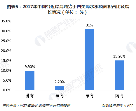 图表5：2017年中国各近岸海域劣于四类海水水质面积占比及增长情况（单位： %）