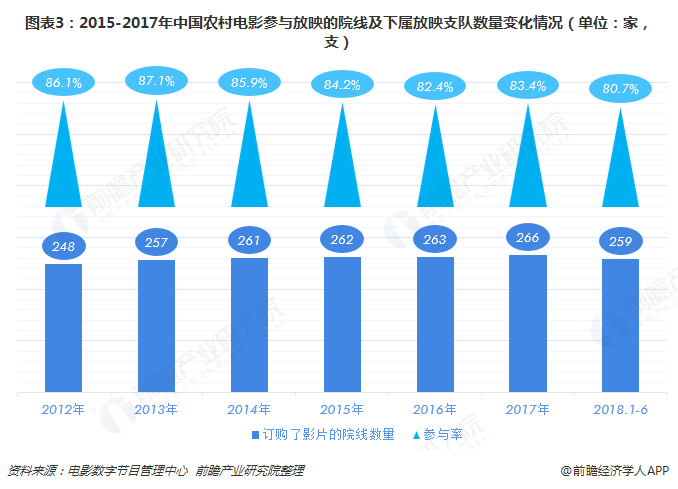 图表3：2015-2017年中国农村电影参与放映的院线及下属放映支队数量变化情况（单位：家，支）
