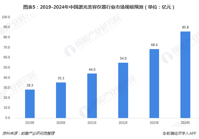 图表5：2019-2024年中国激光美容仪器行业市场规模预测（单位：亿元）
