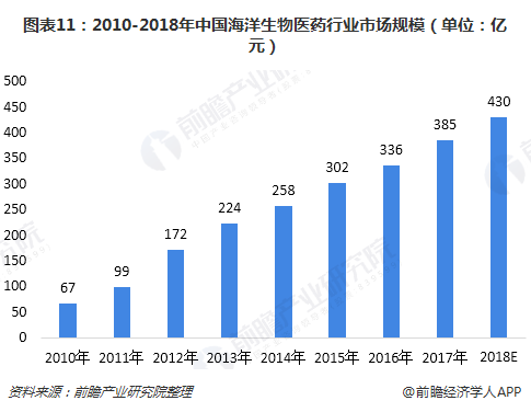 图表11：2010-2018年中国海洋生物医药行业市场规模（单位：亿元）