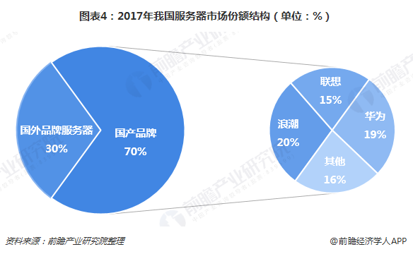 圖表4：2017年我國(guó)服務(wù)器市場(chǎng)份額結(jié)構(gòu)（單位：%）