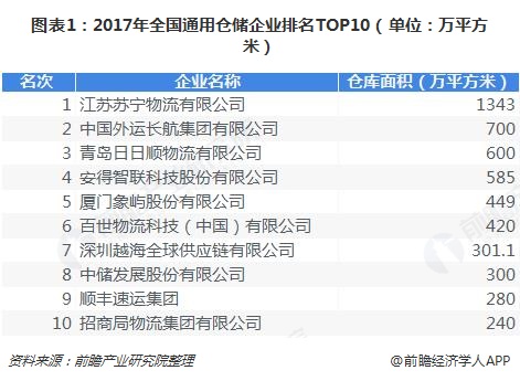 图表1：2017年全国通用仓储企业排名TOP10（单位：万平方米）  