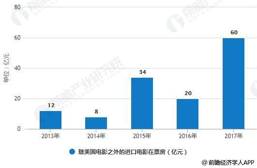 2013年-2017年除美国电影之外的进口电影在票房统计情况