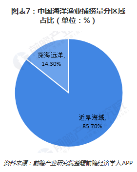 图表7：中国海洋渔业捕捞量分区域占比（单位：%）