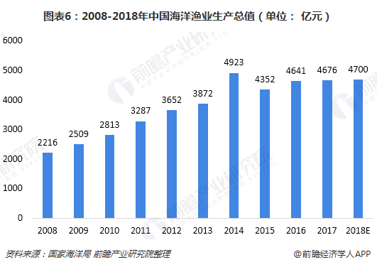 图表6：2008-2018年中国海洋渔业生产总值（单位： 亿元）