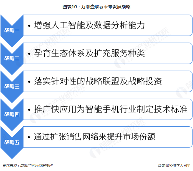 图表10：万咖壹联募未来发展战略  