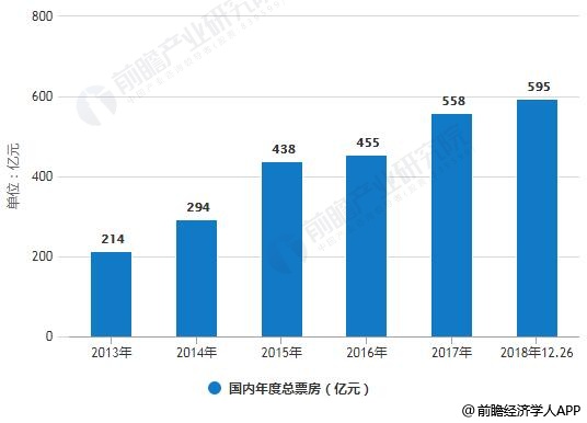 2013-2018年12月26日国内年度总票房统计情况