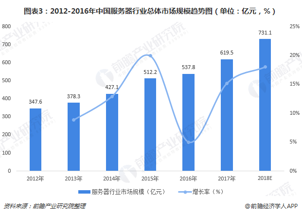 圖表3：2012-2016年中國(guó)服務(wù)器行業(yè)總體市場(chǎng)規(guī)模趨勢(shì)圖（單位：億元，%）