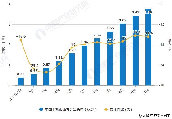 2018年1-11月中国手机市场出货量统计及增长情况