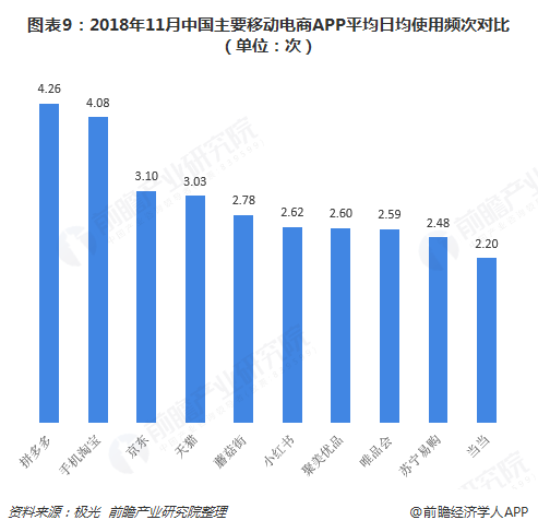 图表9：2018年11月中国主要移动电商APP平均日均使用频次对比（单位：次）  