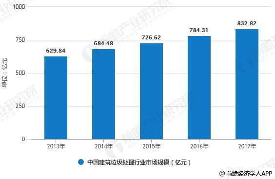2013-2017年中国建筑垃圾处理行业市场规模统计情况
