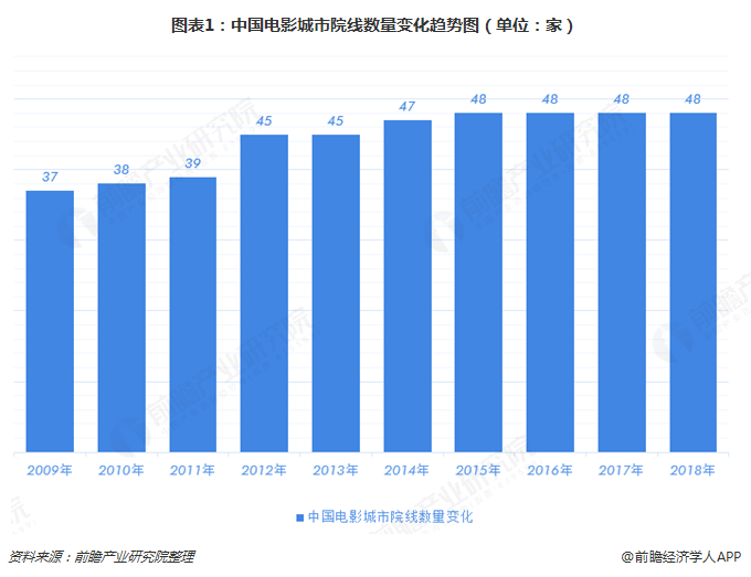 图表1：中国电影城市院线数量变化趋势图（单位：家）   