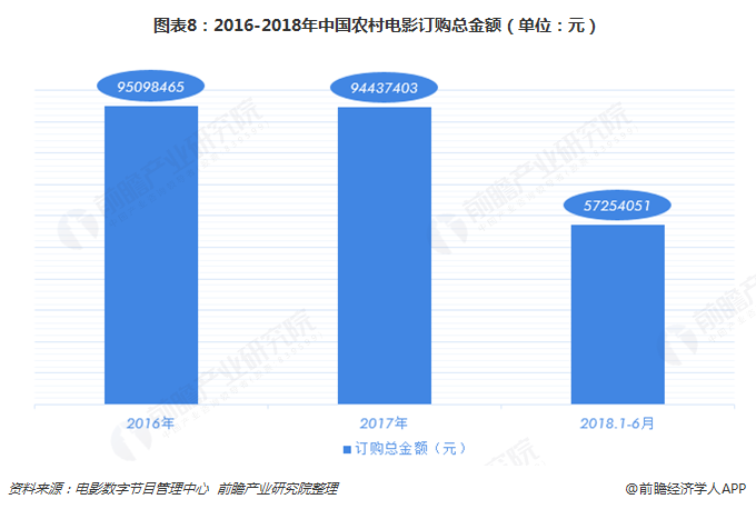 图表8：2016-2018年中国农村电影订购总金额（单位：元）  