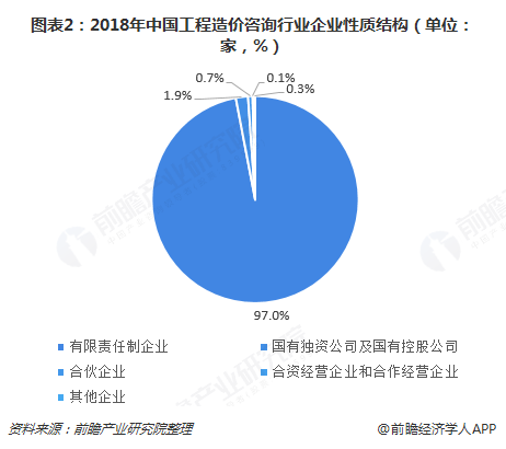 图表2：2018年中国工程造价咨询行业企业性质结构（单位：家，%）  