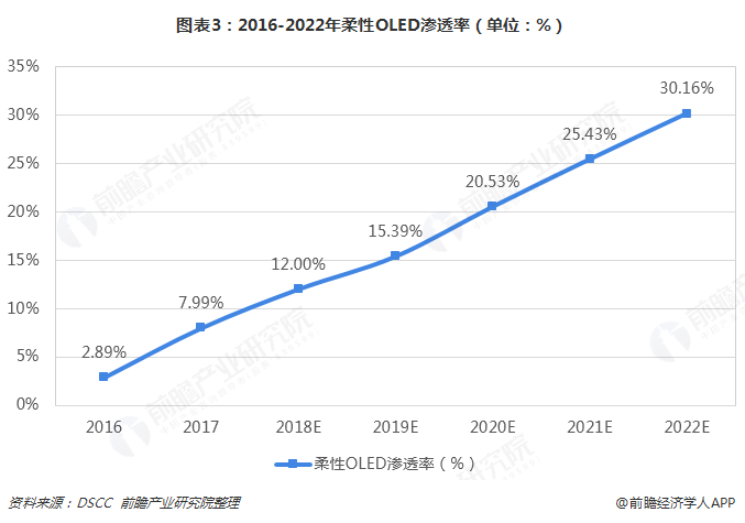 图表3：2016-2022年柔性OLED渗透率（单位：%）  