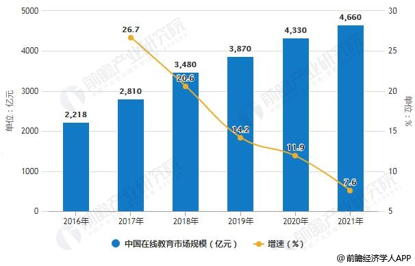 2016-2021年中国在线教育市场规模统计及增长情况预测