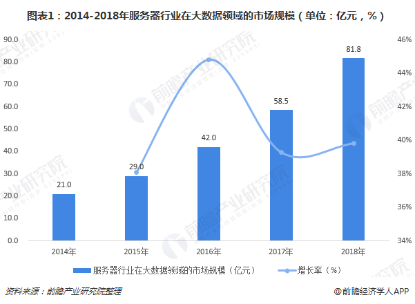 圖表1：2014-2018年服務(wù)器行業(yè)在大數(shù)據(jù)領(lǐng)域的市場(chǎng)規(guī)模（單位：億元，%）