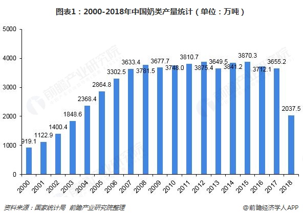 图表1：2000-2018年中国奶类产量统计（单位：万吨）  