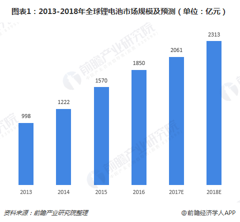 圖表1：2013-2018年全球鋰電池市場規(guī)模及預(yù)測（單位：億元）