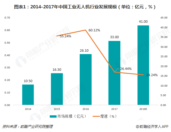 图表1：2014-2017年中国工业无人机行业发展规模（单位：亿元，%）  
