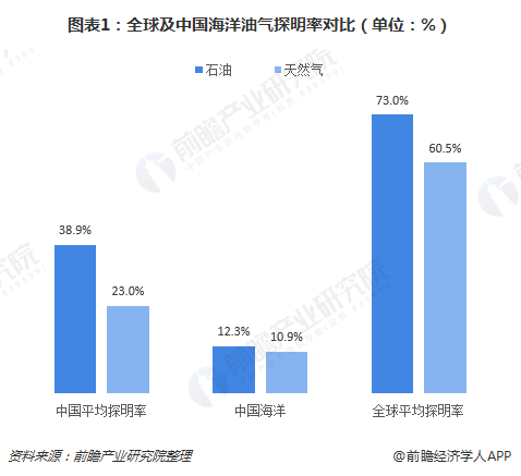 图表1：全球及中国海洋油气探明率对比（单位：%）