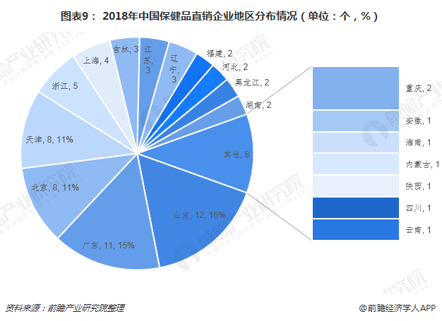 图表9： 2018年中国保健品直销企业地区分布情况（单位：个，%）