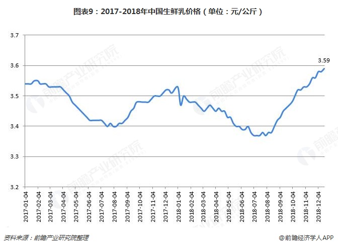 图表9：2017-2018年中国生鲜乳价格（单位：元/公斤）  