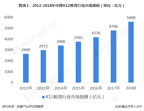 图表1：2012-2018年中国K12教育行业市场规模（单位：亿元）