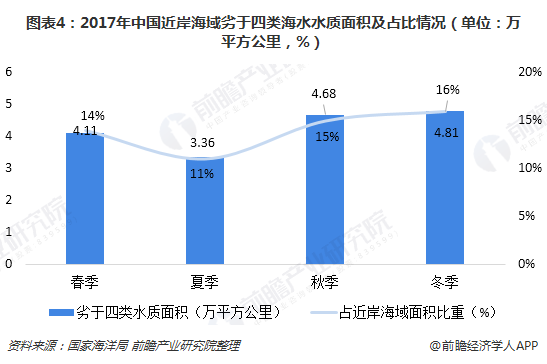 图表4：2017年中国近岸海域劣于四类海水水质面积及占比情况（单位：万平方公里，%）