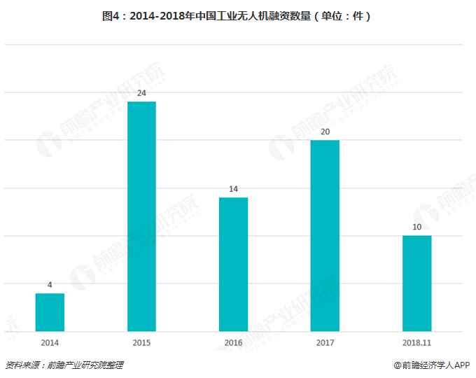 图4：2014-2018年中国工业无人机融资数量（单位：件）