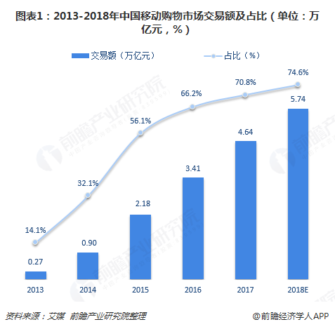 图表1：2013-2018年中国移动购物市场交易额及占比（单位：万亿元，%）  